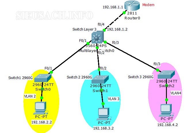 Làm thế nào để có thể cấu hình một VLAN trên Switch?