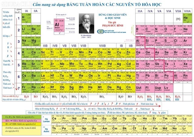 Bảng tuần hoàn của các nguyên tố hóa học 