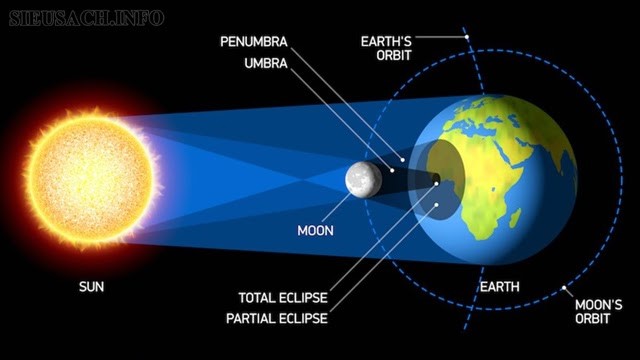 Hiện tượng nhật thực là gì?
